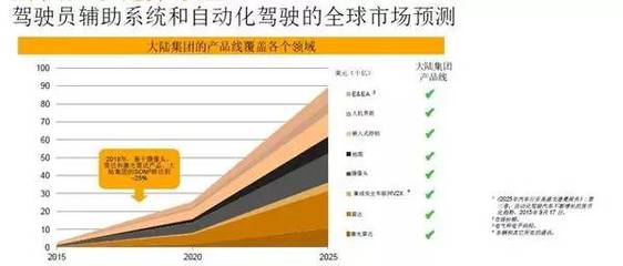 大陆集团:2020年销售额欲超500亿欧元 中国仍然是增长引擎