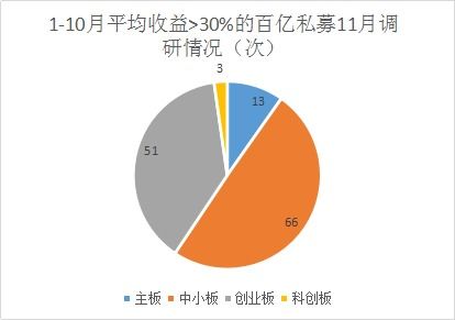 越跌越感兴趣 211家私募问医疗健康信息化公司,百亿更爱中小盘